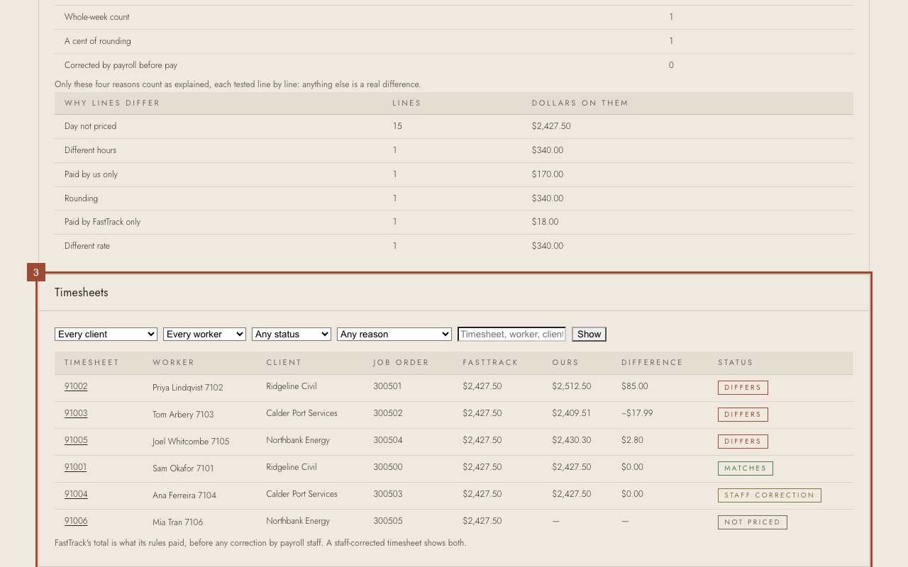 Step 3: Below, every timesheet with the biggest differences first. Narrow it by client, worker, status or reason.