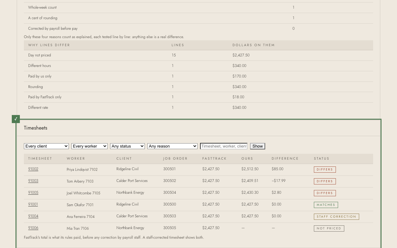 Step 4: A difference with no known reason is the one to look at: open its timesheet.